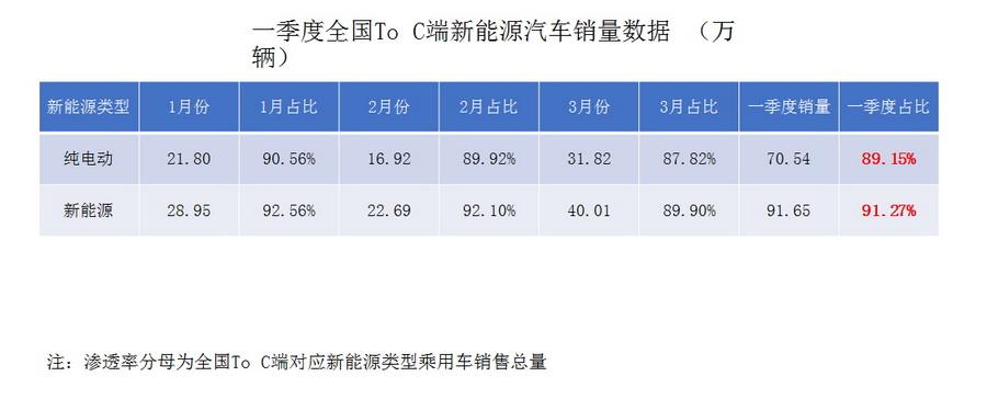 2022年一季度新能源乘用车终端销量发布