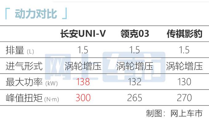 长安4S店曝光UNI-V上市时间！预计卖11万-13万