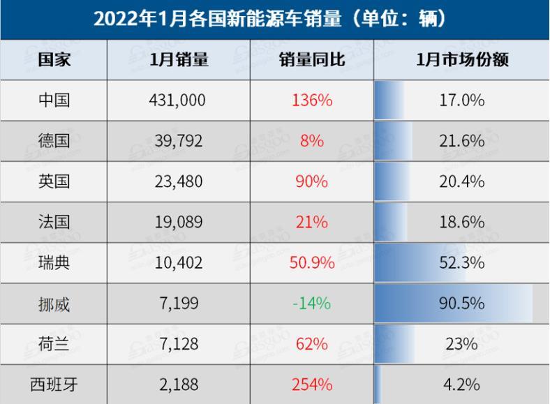 1月全球车市跌多涨少，6国呈现两位数跌幅