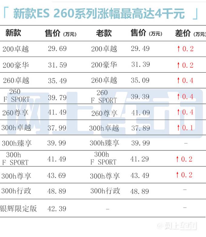 官方涨价！雷克萨斯新ES售29.69万起 升级12.3英寸屏