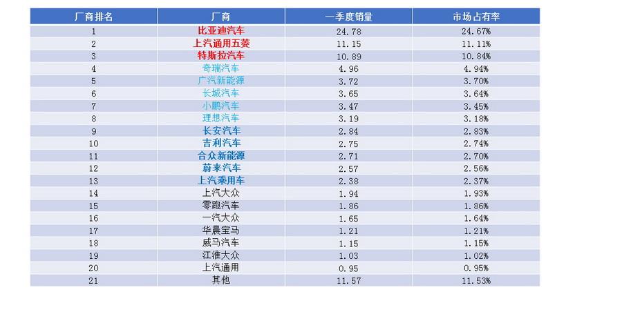 2022年一季度新能源乘用车终端销量发布