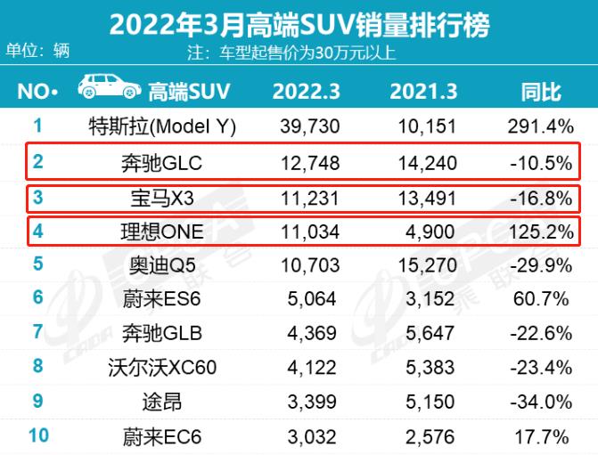 35万预算，理想ONE、奔驰GLC、宝马X3究竟怎么选？