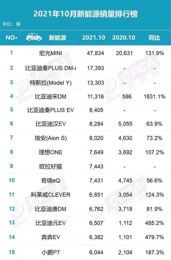 比亚迪销量增长迅猛 10月销量增幅力压合资