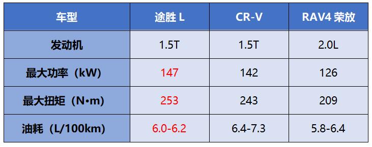 敢硬刚两田的背后 是途胜L爆表的战力值