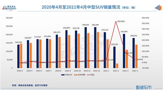 4月SUV市场销量分析：中型SUV增长近3成