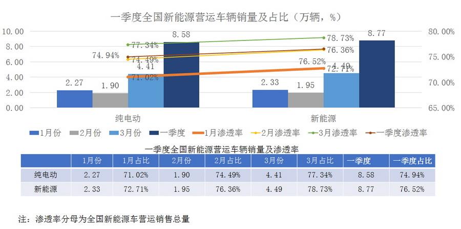 2022年一季度新能源乘用车终端销量发布