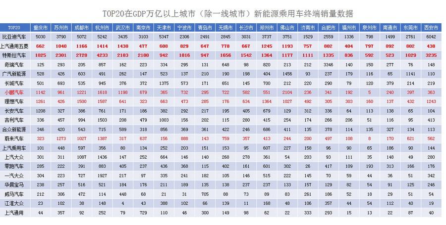 2022年一季度新能源乘用车终端销量发布