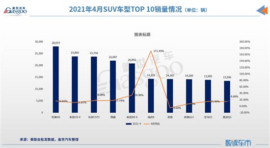 4月SUV市场销量分析：中型SUV增长近3成