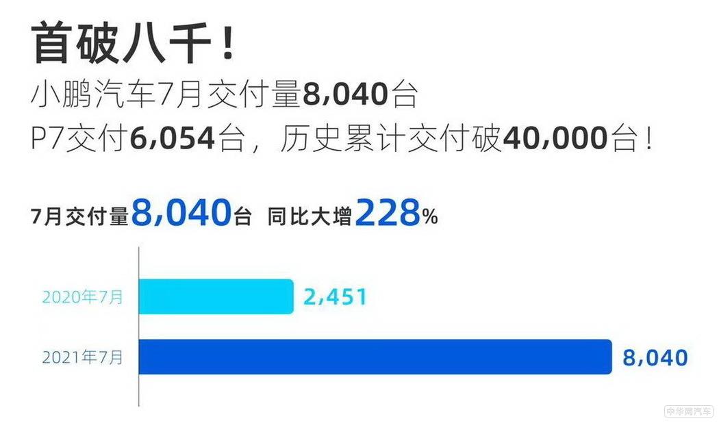 小鹏汽车7月交付量公布 P7超过6千台