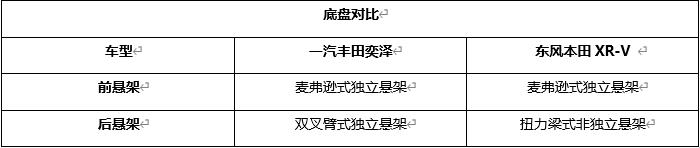 奕泽 or XR-V？谁是日系小型SUV首选？