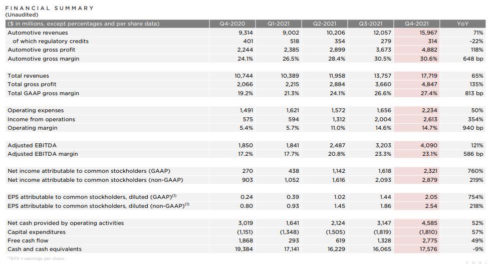 2021年特斯拉交付约94万辆 单车毛利润超30%