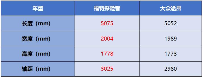 探险者PK途昂，谁才是中大型SUV市场的大佬