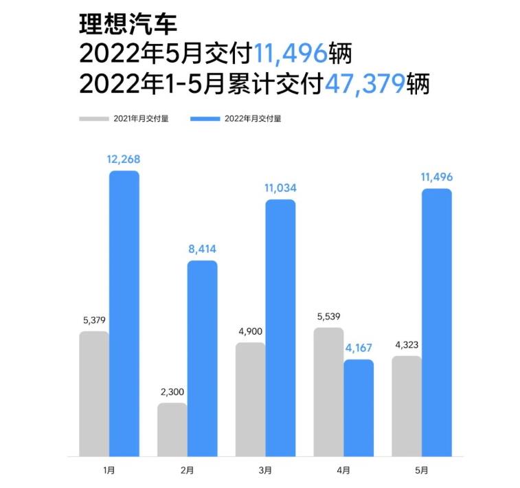 理想汽车5月交付11496辆 累计超17万辆