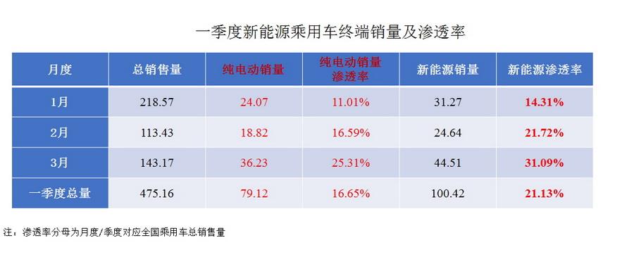 2022年一季度新能源乘用车终端销量发布