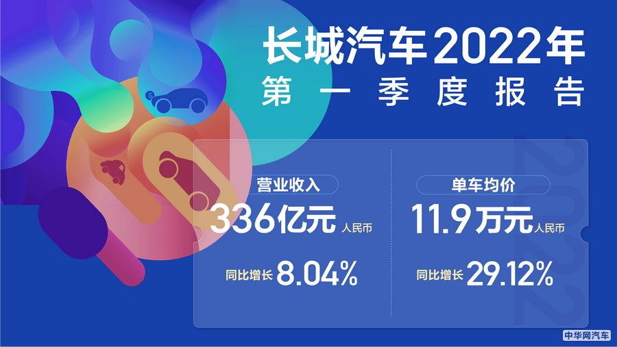 长城汽车发布第一季度报告 营收336亿元