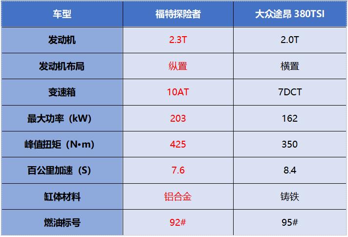 探险者PK途昂，谁才是中大型SUV市场的大佬