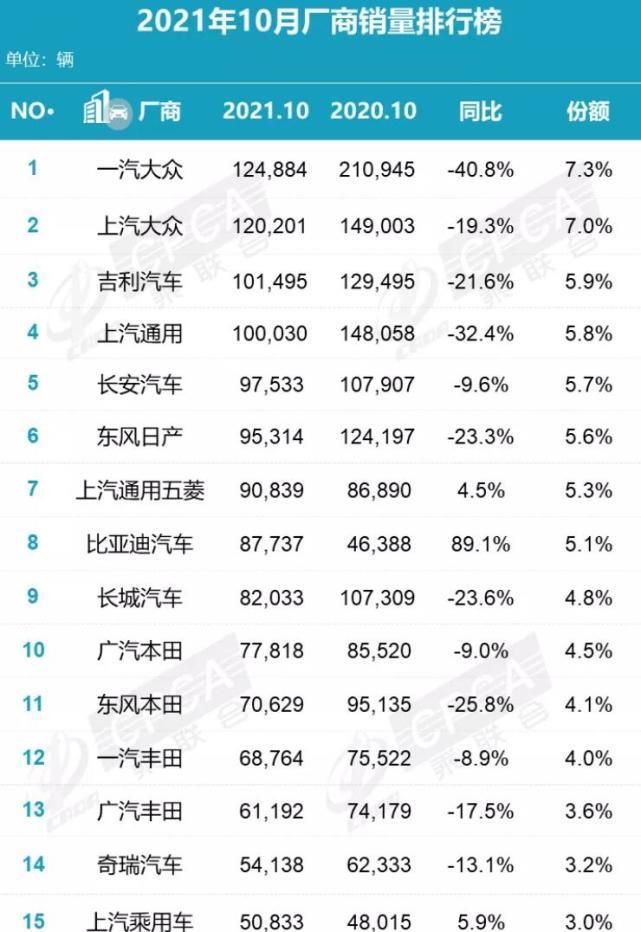 比亚迪销量增长迅猛 10月销量增幅力压合资