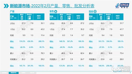 2月新能源车渗透率逼22% 5家车企销破万辆