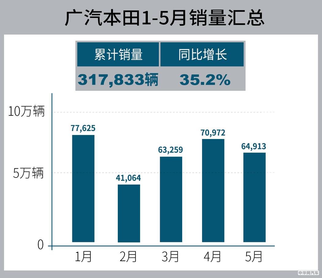 保守派广汽本田：稳中求进才是王道