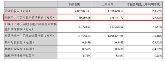 宁德时代一季度利润同比下降23.62%