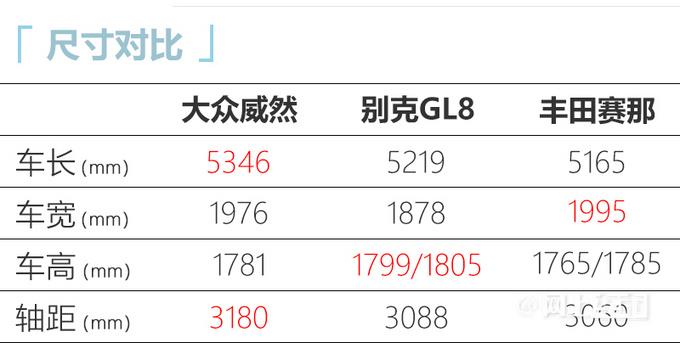 大众新款威然配置曝光！预计卖28.28-39.38万元