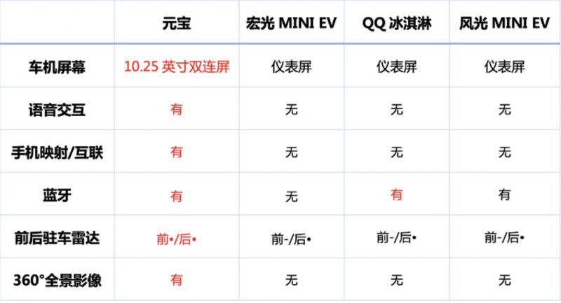 预售10天订单破2万，元宝获胜的逻辑是什么？