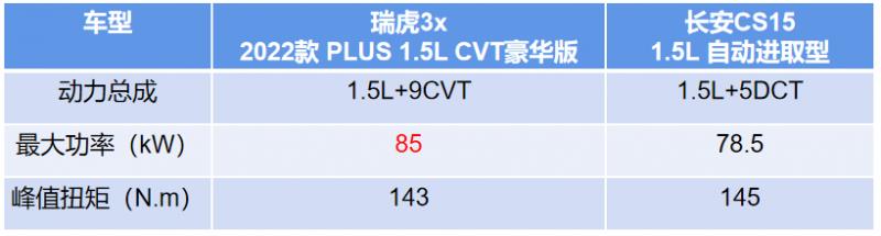 麻雀虽小五脏俱全！2022款瑞虎3x和长安CS15对比谁更出众？