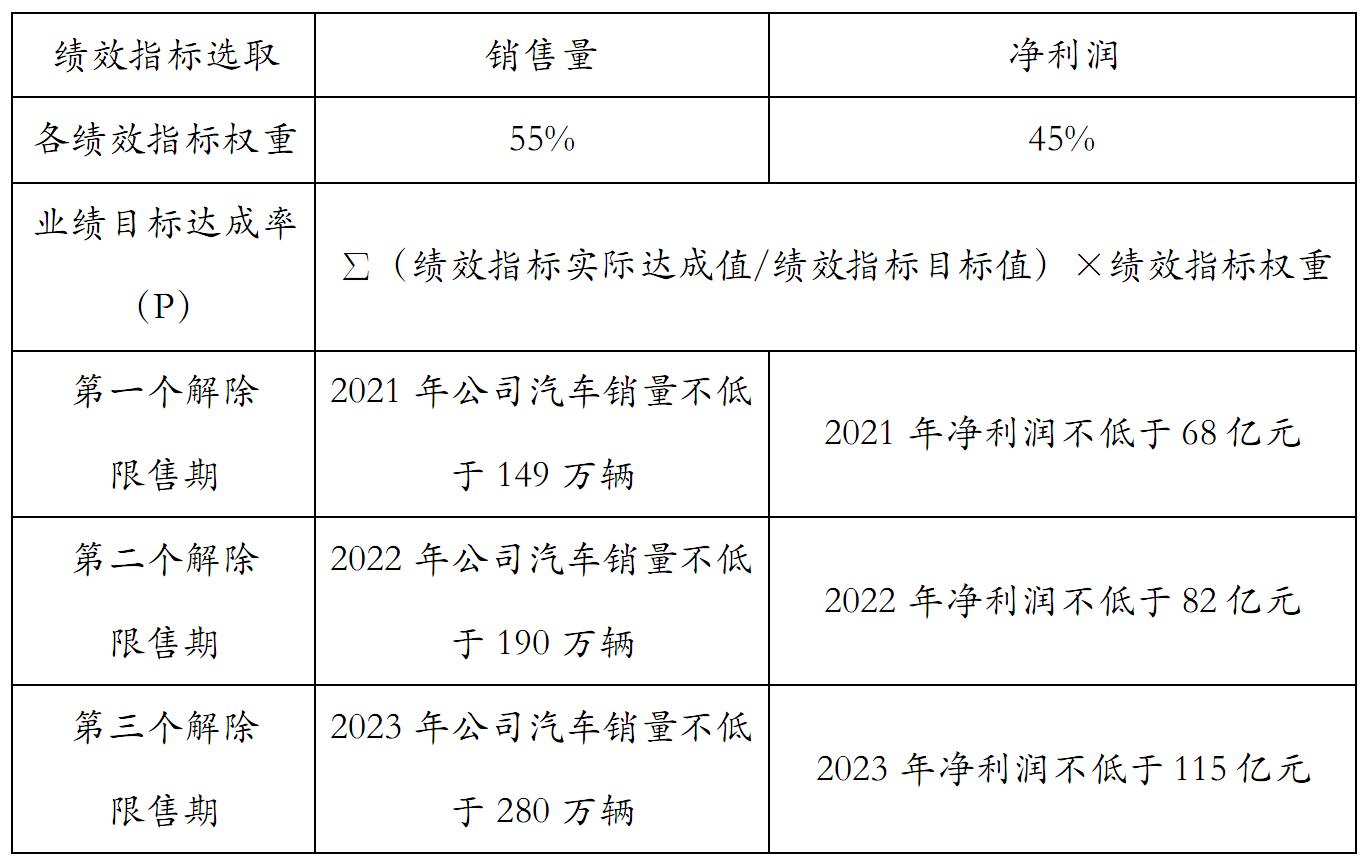 史上最大规模 长城发布2021年股权激励计划