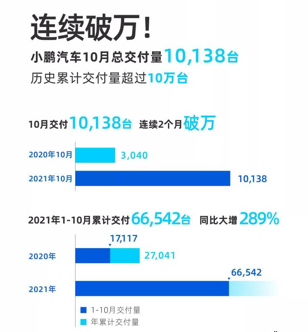 小鹏汽车十月交付量破万 累计超10万辆