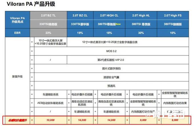 大众新款威然配置曝光！预计卖28.28-39.38万元