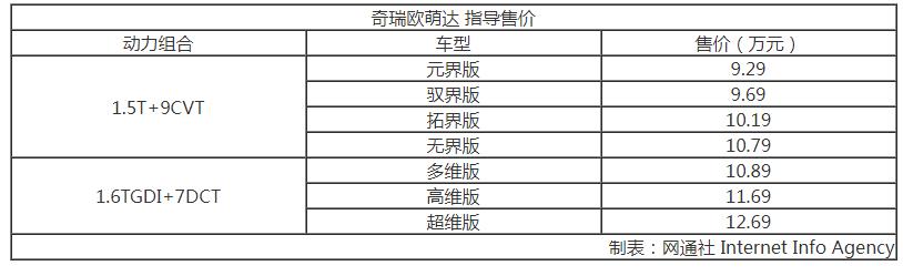 售价9.29万起/推7款车型 奇瑞欧萌达正式上市