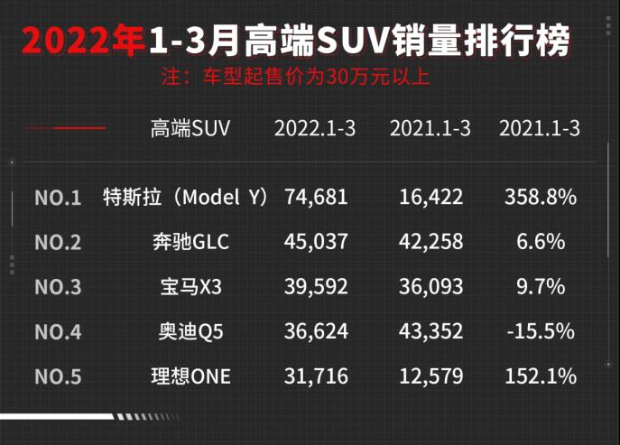 35万预算，理想ONE、奔驰GLC、宝马X3究竟怎么选？