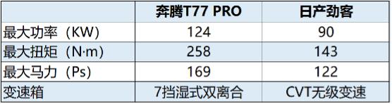 奔腾T77 PRO、日产劲客，家庭的第一辆车，到底该怎么选？