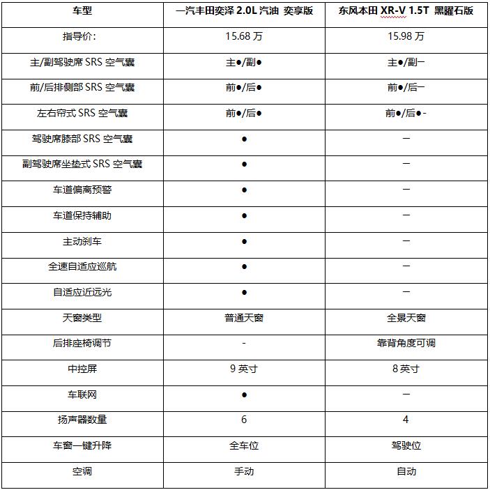 奕泽 or XR-V？谁是日系小型SUV首选？