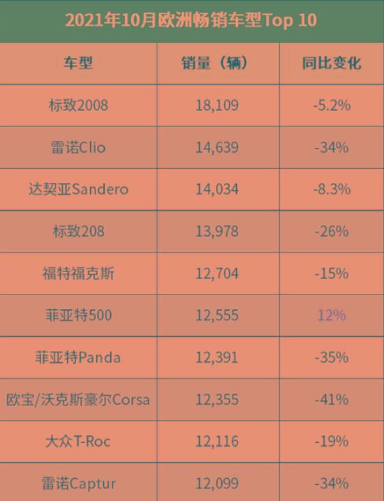 10月份欧洲最好卖的车在这里：福克斯排第五，排第一的是它？