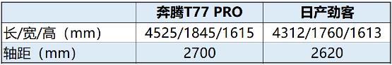 奔腾T77 PRO、日产劲客，家庭的第一辆车，到底该怎么选？