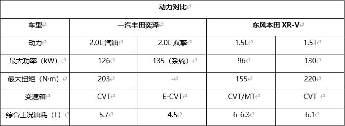 奕泽 or XR-V？谁是日系小型SUV首选？