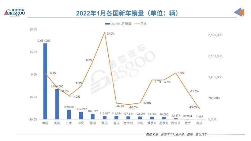 1月全球车市跌多涨少，6国呈现两位数跌幅