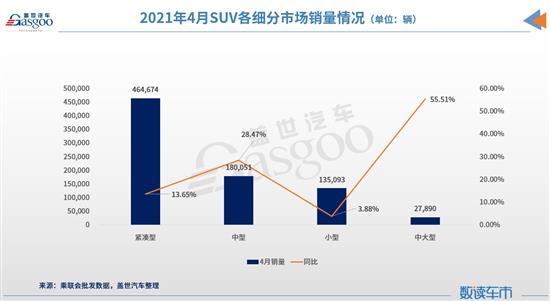 4月SUV市场销量分析：中型SUV增长近3成