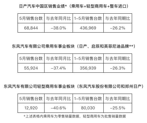 下跌38% 日产中国最新销量公布