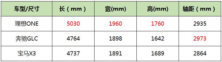 35万预算，理想ONE、奔驰GLC、宝马X3究竟怎么选？