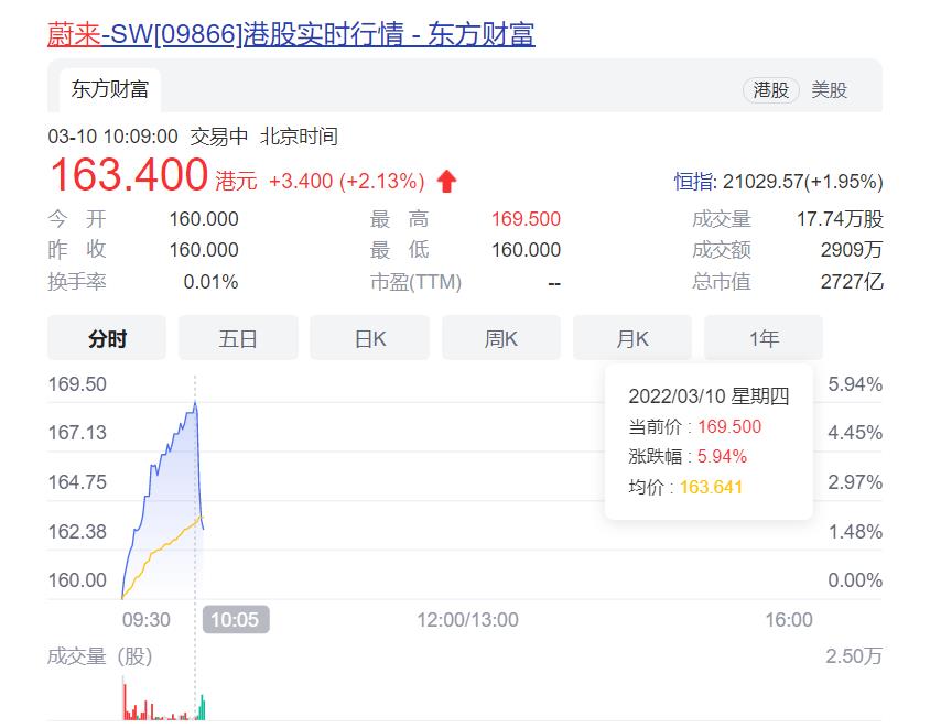 蔚来汽车正式登陆港股 上市首日涨幅一度超过5%