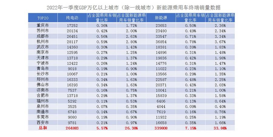 2022年一季度新能源乘用车终端销量发布