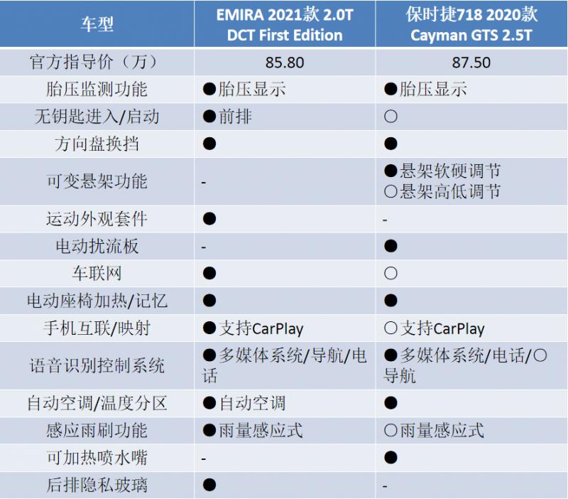 路特斯EMIRA与保时捷718 Cayman谁更强？