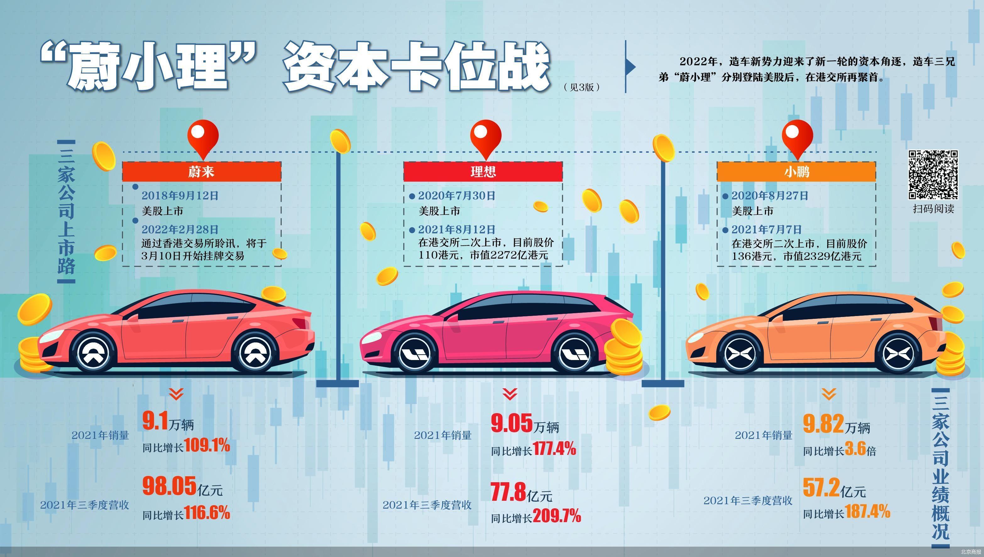 造车新势力三巨头蔚小理重聚港股