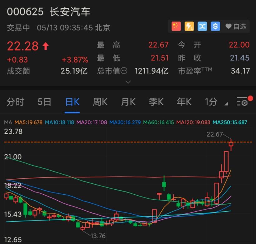 3天2次涨停 长安汽车股价将一触即发？