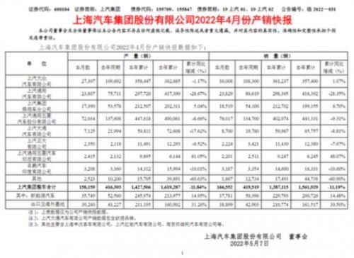 上汽集团4月销量16.7万辆 同比下跌60.3%