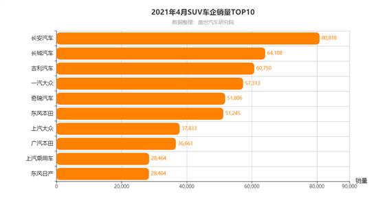 4月SUV市场销量分析：中型SUV增长近3成