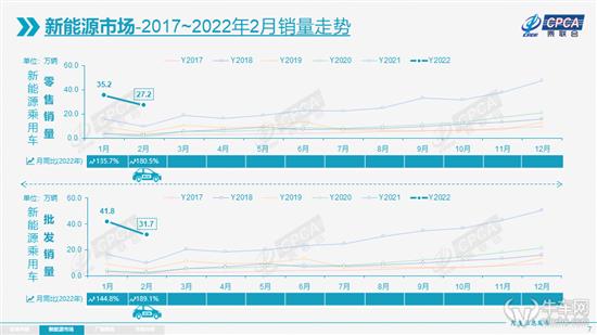 2月新能源车渗透率逼22% 5家车企销破万辆