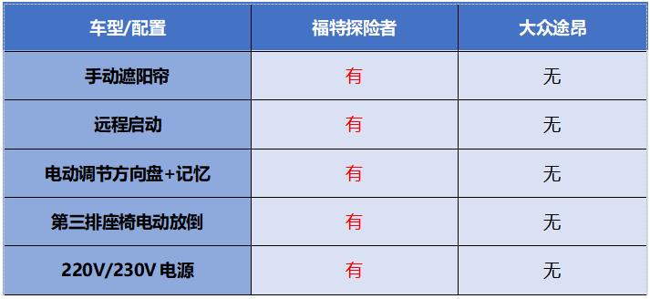 探险者PK途昂，谁才是中大型SUV市场的大佬